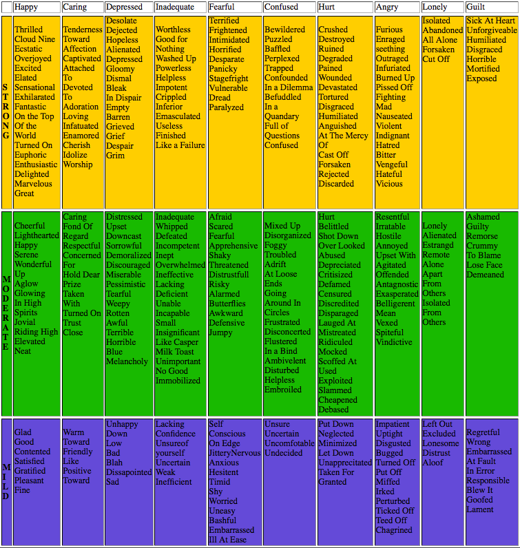 Human Emotions Chart Free, Comprehensive Chart Of Emotions